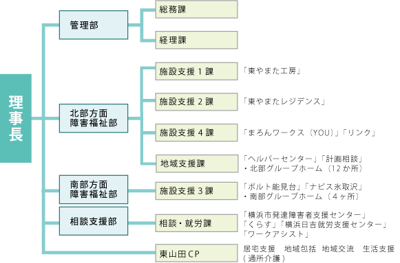 組織図